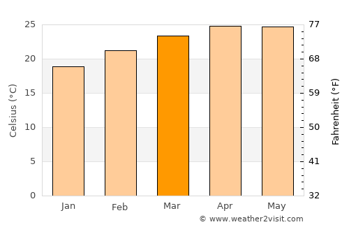 Thatèng average temperature in March