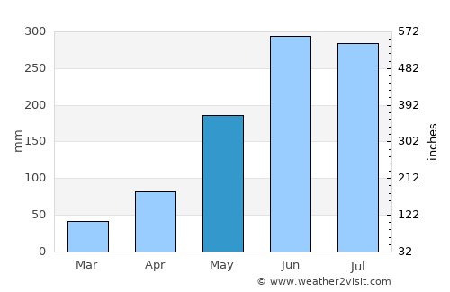 Thatèng average rain in May