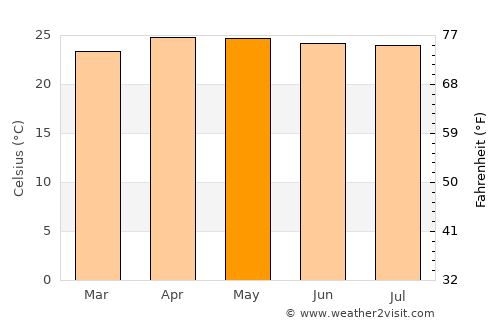 Thatèng average temperature in May