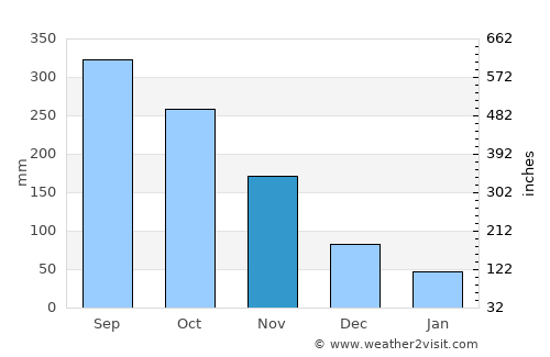 Thatèng average rain in November