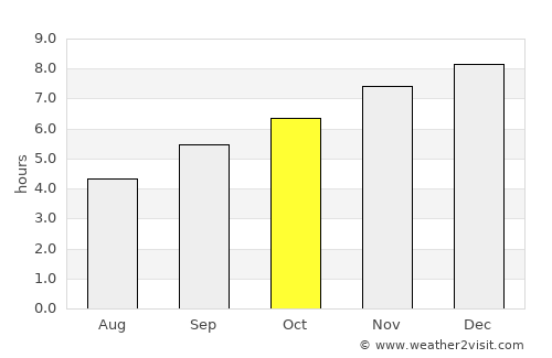 Thatèng average rain in October
