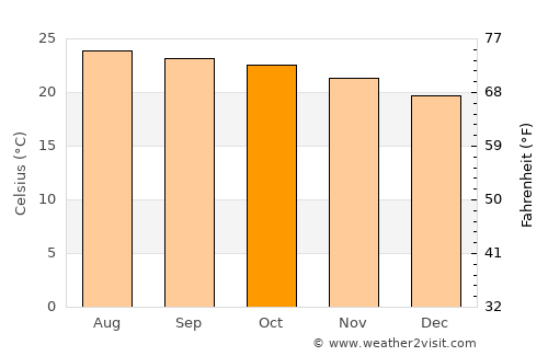 Thatèng average temperature in October