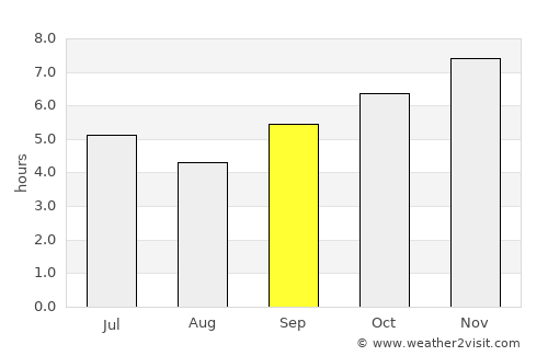 Thatèng average rain in September