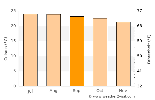 Thatèng average temperature in September