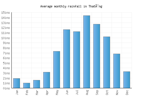 Thatèng monthly rainfall chart (inches)