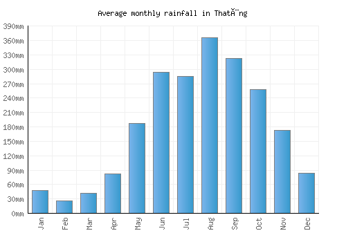 Thatèng monthly rainfall chart (mm)
