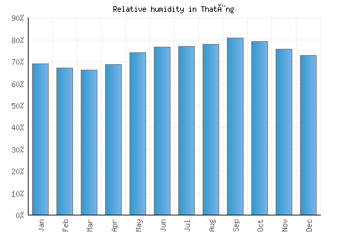 Thatèng relative humidity averages