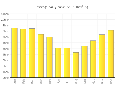 Thatèng average daily sunshine chart