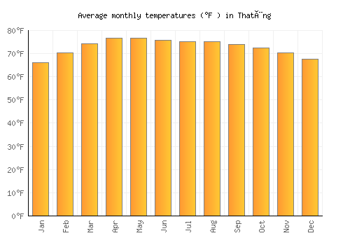 Thatèng average temperature chart (Fahrenheit)
