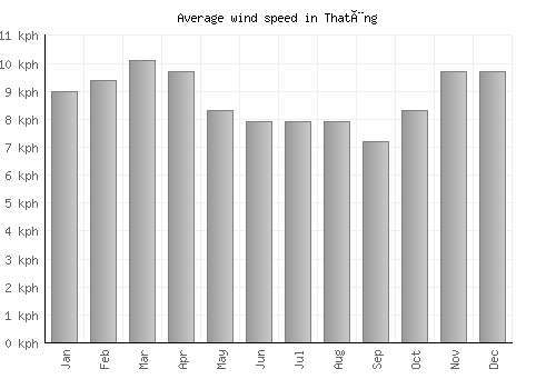 Thatèng average winspeed by month (km/h)