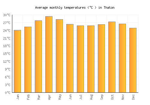 Thaton average temperature chart (Celsius)