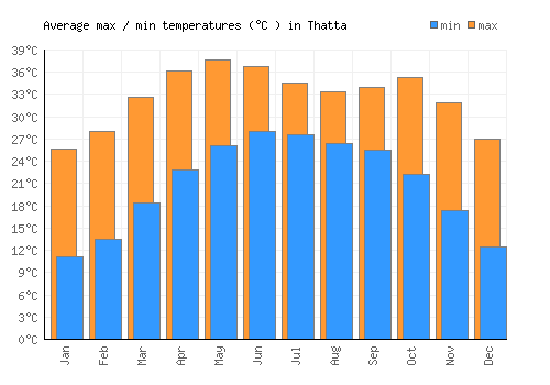 Thatta average minimum / maximum temperatures (Celsius)