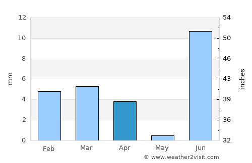 Thatta average rain in April