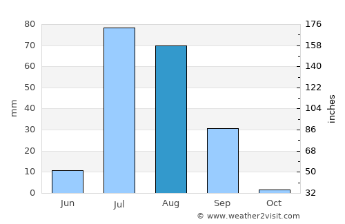 Thatta average rain in August