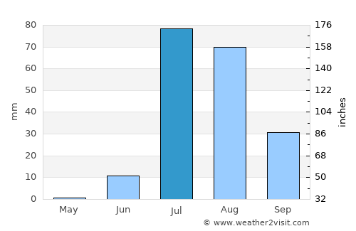 Thatta average rain in July