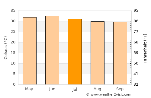 Thatta average temperature in July