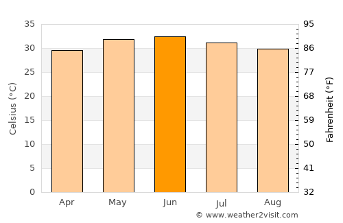 Thatta average temperature in June