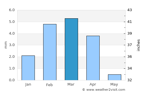 Thatta average rain in March