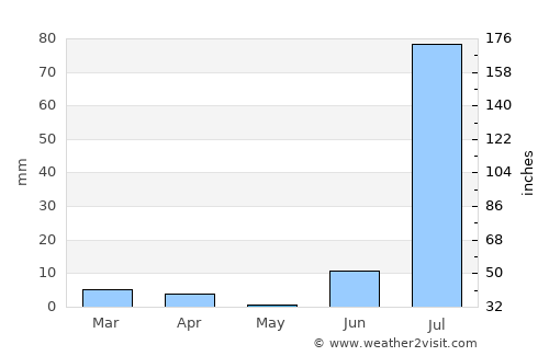 Thatta average rain in May