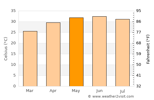 Thatta average temperature in May