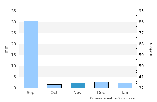 Thatta average rain in November