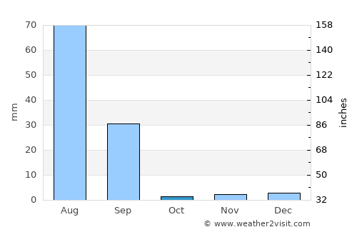 Thatta average rain in October