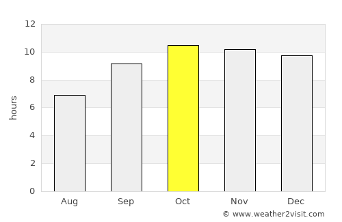 Thatta average rain in October