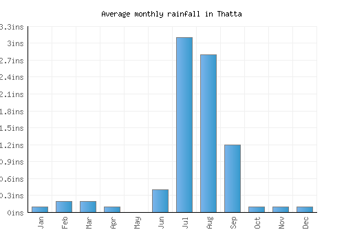 Thatta monthly rainfall chart (inches)