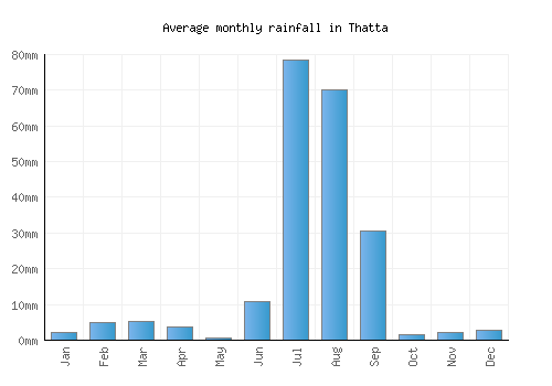 Thatta monthly rainfall chart (mm)