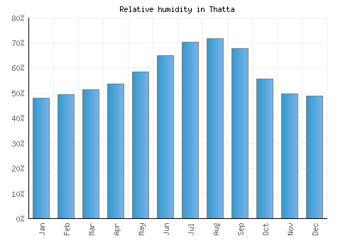 Thatta relative humidity averages