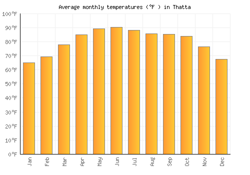 Thatta average temperature chart (Fahrenheit)