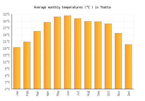 Thatta average temperature chart (Celsius)