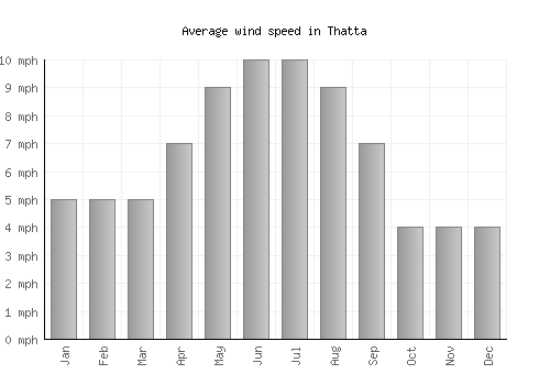 Thatta average winspeed by month (mph)