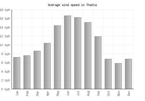 Thatta average winspeed by month (km/h)