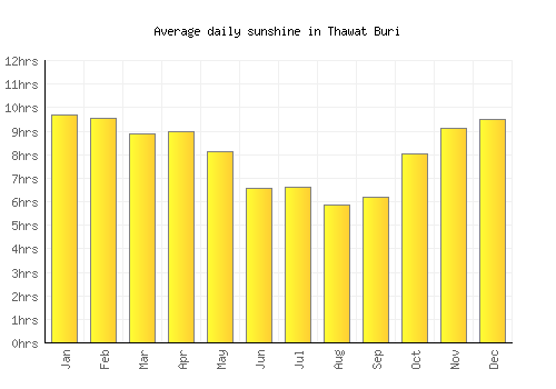 Thawat Buri average daily sunshine chart