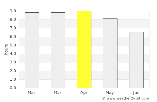 Thawat Buri average rain in April