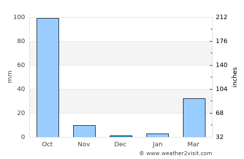 Thawat Buri average rain in December