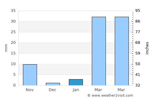 Thawat Buri average rain in January