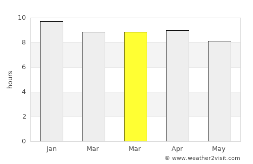 Thawat Buri average rain in March