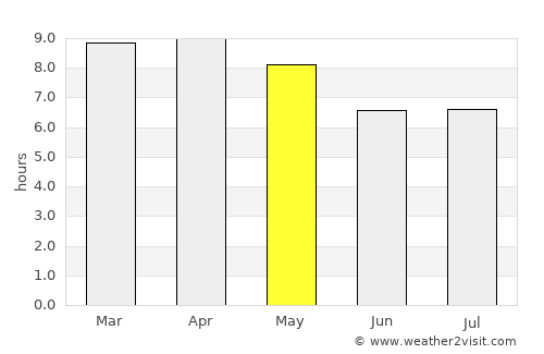 Thawat Buri average rain in May