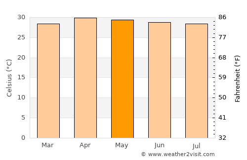 Thawat Buri average temperature in May