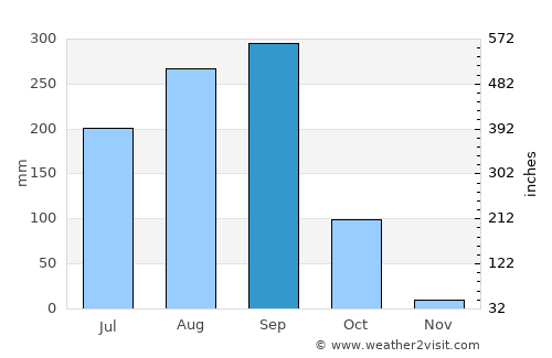 Thawat Buri average rain in September