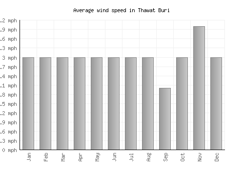 Thawat Buri average winspeed by month (mph)