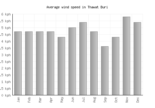 Thawat Buri average winspeed by month (km/h)