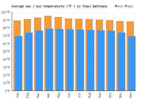 Thawi Watthana average minimum / maximum temperatures (Fahrenheit)