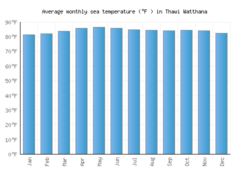 Thawi Watthana average sea temperature chart (Fahrenheit)