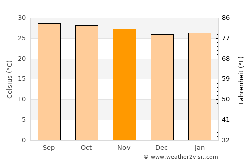 Thawi Watthana average temperature in November