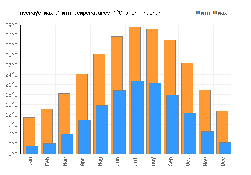 Thawrah average minimum / maximum temperatures (Celsius)