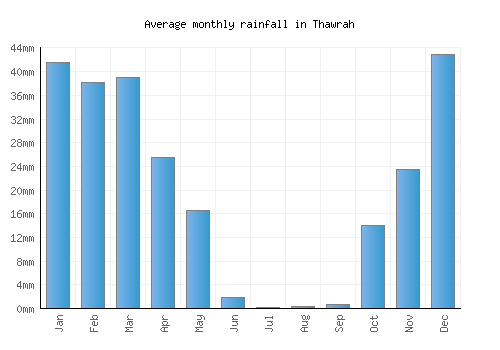 Thawrah monthly rainfall chart (mm)