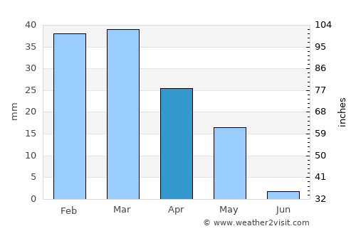 Thawrah average rain in April